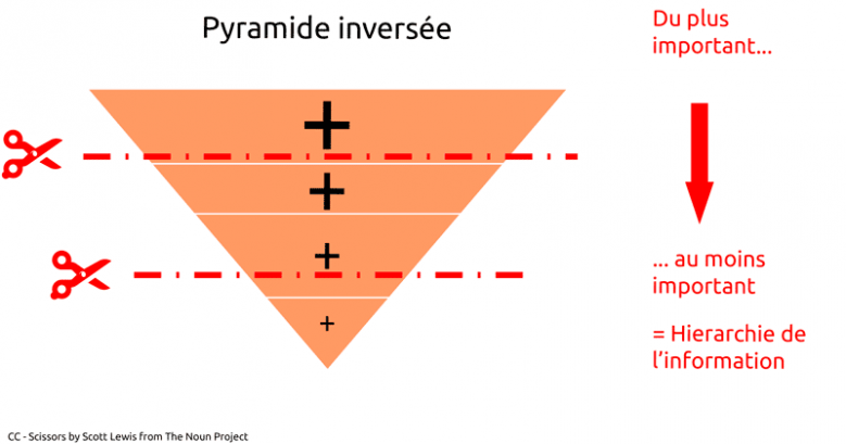 Pyramide inversee