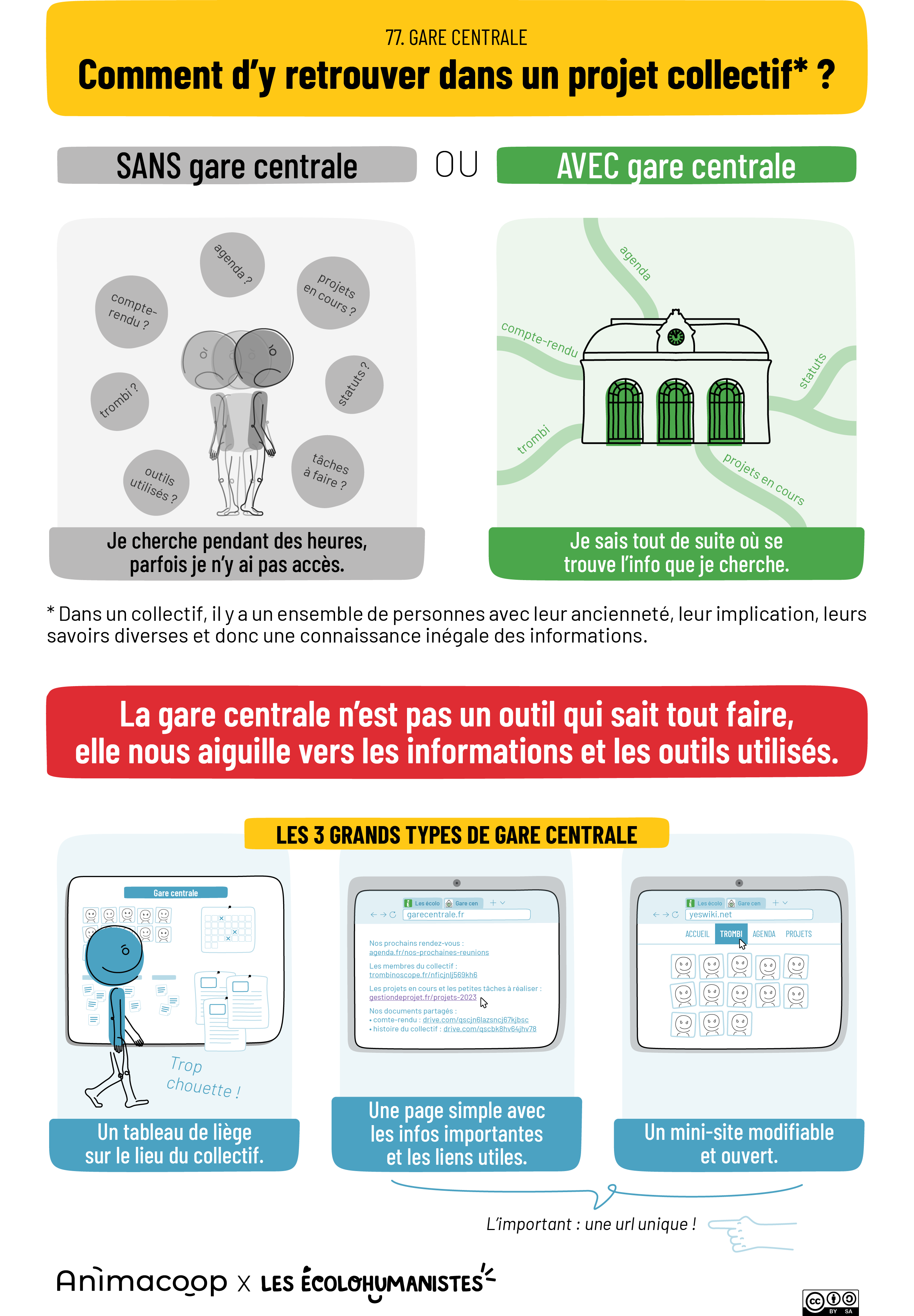Infographie 
Lien vers: https://lesecolohumanistes.fr/gare-centrale/