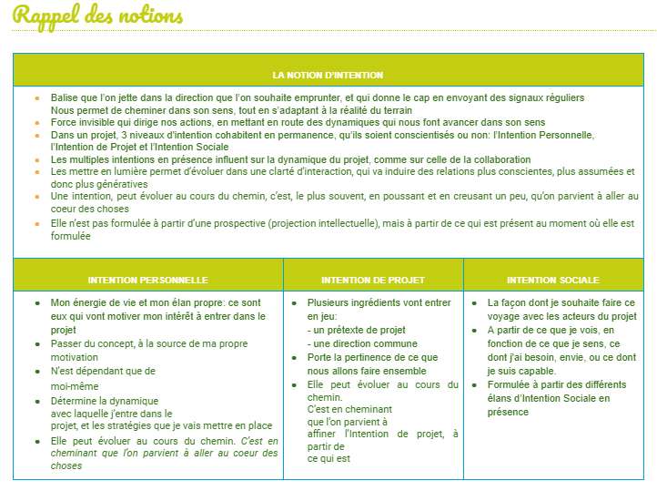 Tableau des intentions par Claire Rosart
Lien vers: https://individuation.team/differencier-les-3-niveaux-dintention/
